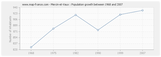 Population Mercin-et-Vaux