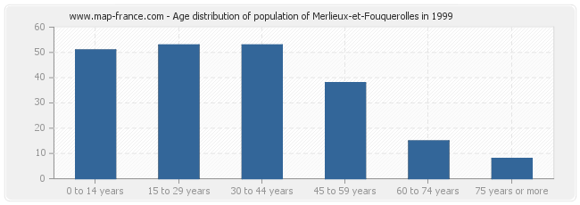 Age distribution of population of Merlieux-et-Fouquerolles in 1999