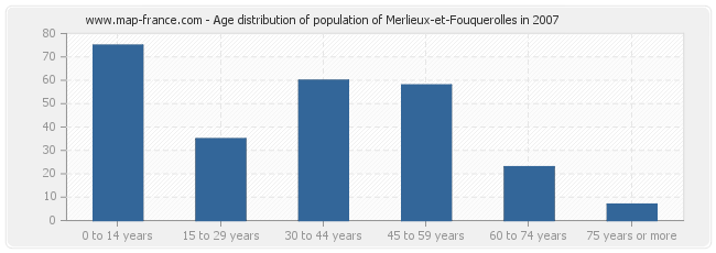 Age distribution of population of Merlieux-et-Fouquerolles in 2007