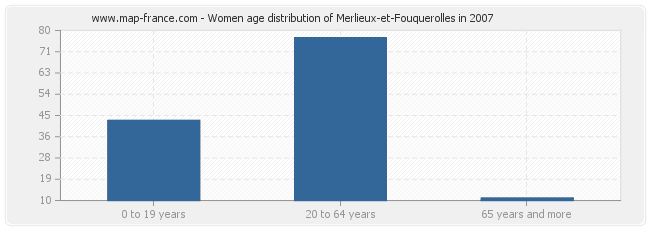 Women age distribution of Merlieux-et-Fouquerolles in 2007