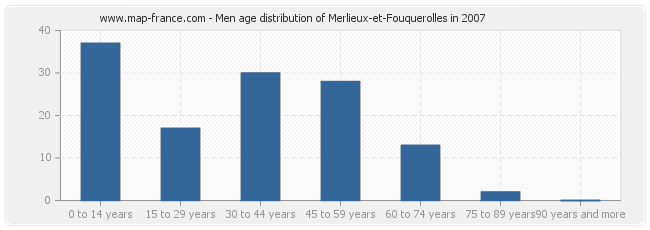 Men age distribution of Merlieux-et-Fouquerolles in 2007