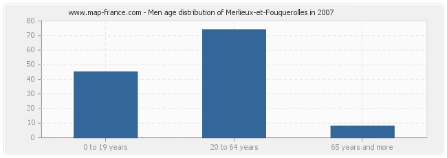 Men age distribution of Merlieux-et-Fouquerolles in 2007