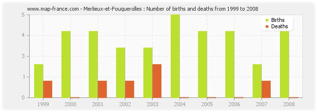 Merlieux-et-Fouquerolles : Number of births and deaths from 1999 to 2008