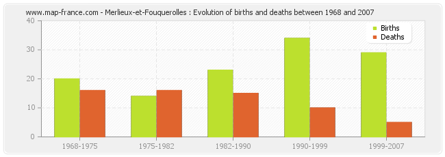 Merlieux-et-Fouquerolles : Evolution of births and deaths between 1968 and 2007