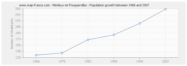 Population Merlieux-et-Fouquerolles