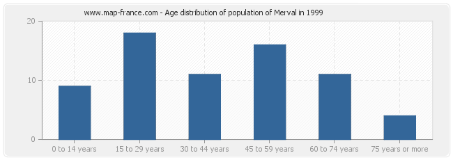Age distribution of population of Merval in 1999