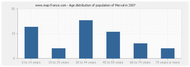 Age distribution of population of Merval in 2007