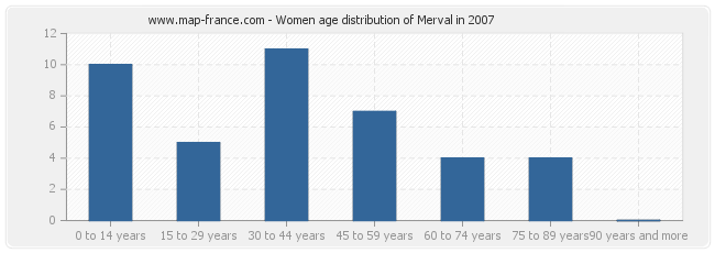 Women age distribution of Merval in 2007