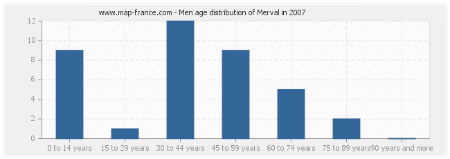 Men age distribution of Merval in 2007