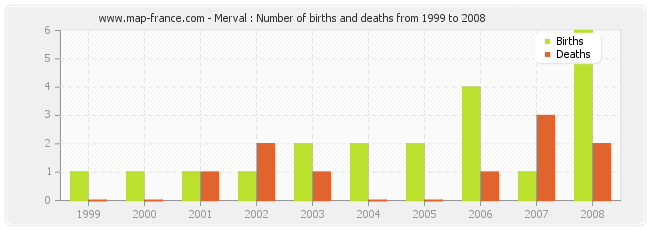 Merval : Number of births and deaths from 1999 to 2008