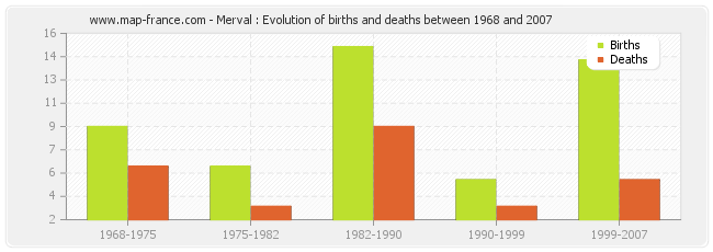 Merval : Evolution of births and deaths between 1968 and 2007