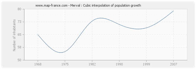 Merval : Cubic interpolation of population growth