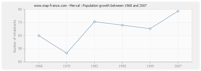 Population Merval