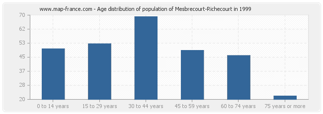 Age distribution of population of Mesbrecourt-Richecourt in 1999