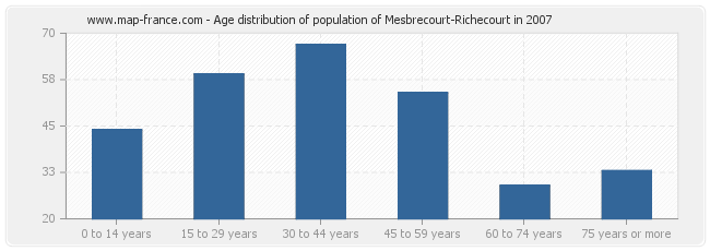 Age distribution of population of Mesbrecourt-Richecourt in 2007