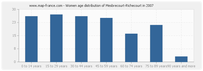 Women age distribution of Mesbrecourt-Richecourt in 2007