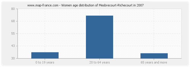 Women age distribution of Mesbrecourt-Richecourt in 2007