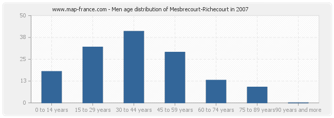 Men age distribution of Mesbrecourt-Richecourt in 2007