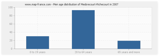 Men age distribution of Mesbrecourt-Richecourt in 2007