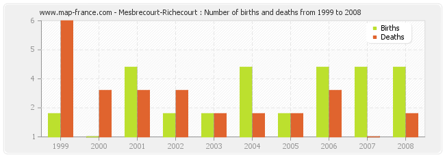 Mesbrecourt-Richecourt : Number of births and deaths from 1999 to 2008