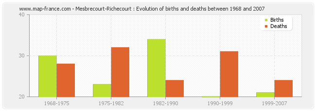 Mesbrecourt-Richecourt : Evolution of births and deaths between 1968 and 2007