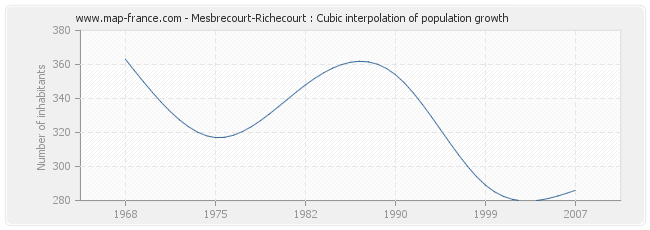 Mesbrecourt-Richecourt : Cubic interpolation of population growth