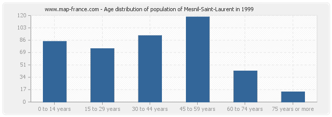Age distribution of population of Mesnil-Saint-Laurent in 1999