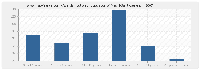 Age distribution of population of Mesnil-Saint-Laurent in 2007