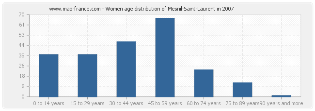 Women age distribution of Mesnil-Saint-Laurent in 2007