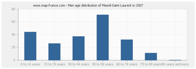 Men age distribution of Mesnil-Saint-Laurent in 2007