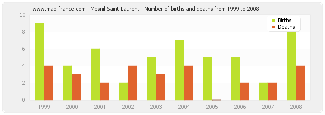 Mesnil-Saint-Laurent : Number of births and deaths from 1999 to 2008