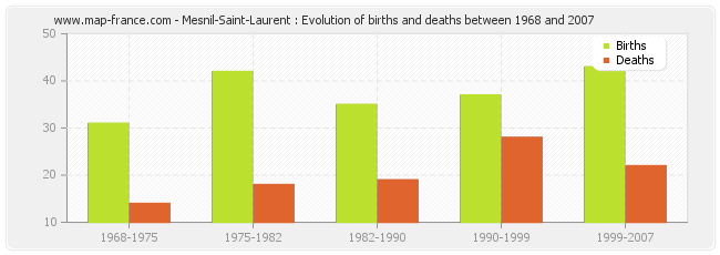 Mesnil-Saint-Laurent : Evolution of births and deaths between 1968 and 2007