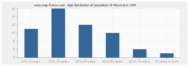 Age distribution of population of Meurival in 1999