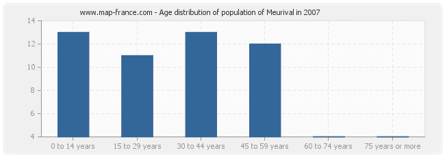 Age distribution of population of Meurival in 2007