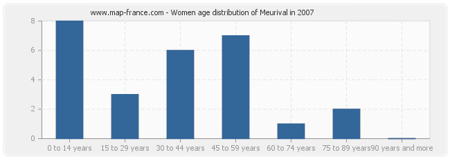 Women age distribution of Meurival in 2007