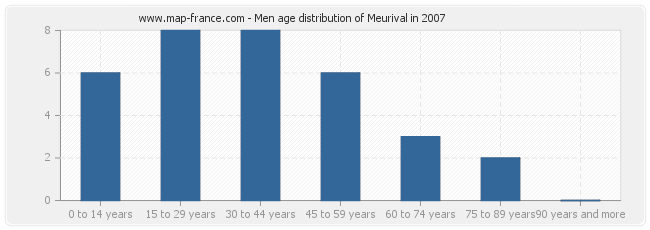 Men age distribution of Meurival in 2007