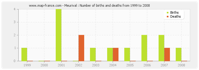 Meurival : Number of births and deaths from 1999 to 2008