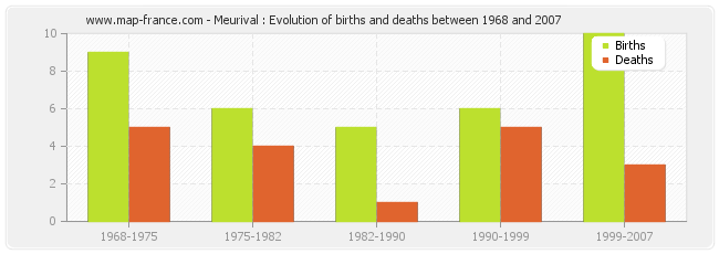 Meurival : Evolution of births and deaths between 1968 and 2007