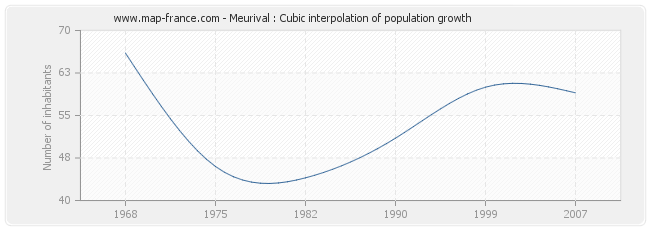 Meurival : Cubic interpolation of population growth