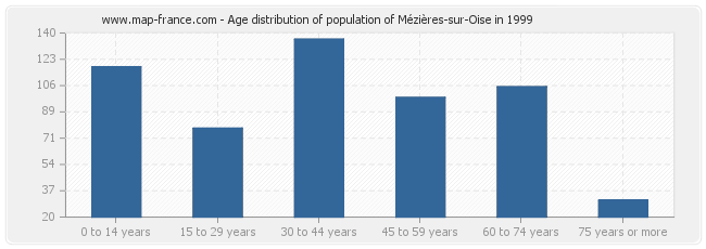 Age distribution of population of Mézières-sur-Oise in 1999
