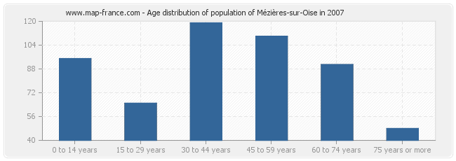 Age distribution of population of Mézières-sur-Oise in 2007