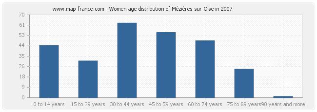 Women age distribution of Mézières-sur-Oise in 2007