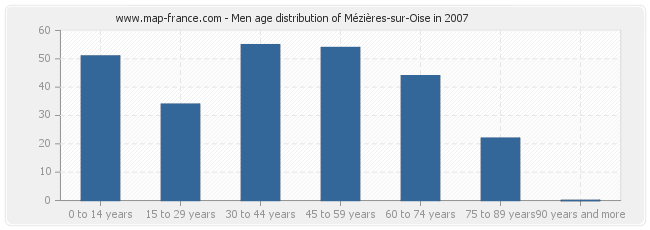 Men age distribution of Mézières-sur-Oise in 2007