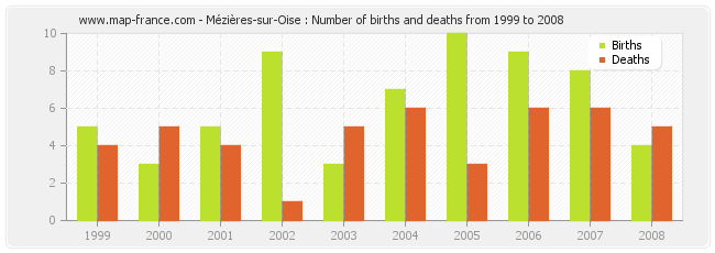 Mézières-sur-Oise : Number of births and deaths from 1999 to 2008