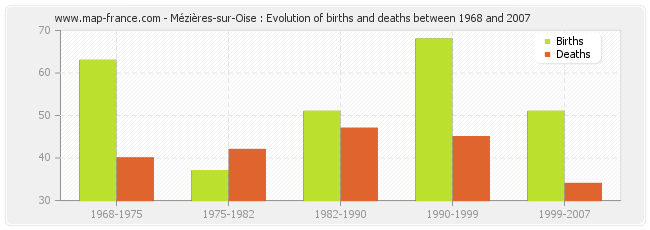 Mézières-sur-Oise : Evolution of births and deaths between 1968 and 2007