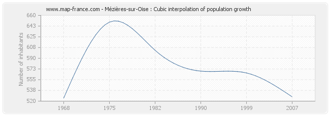 Mézières-sur-Oise : Cubic interpolation of population growth