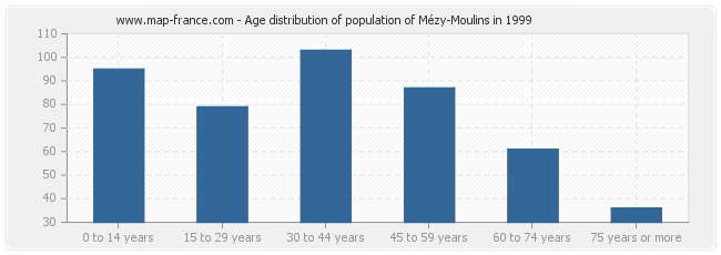 Age distribution of population of Mézy-Moulins in 1999
