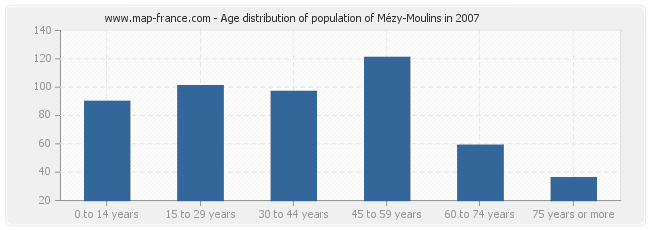 Age distribution of population of Mézy-Moulins in 2007