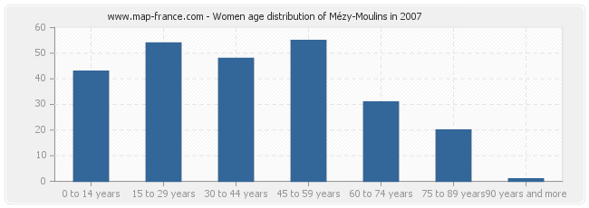 Women age distribution of Mézy-Moulins in 2007