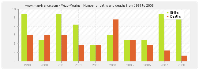 Mézy-Moulins : Number of births and deaths from 1999 to 2008